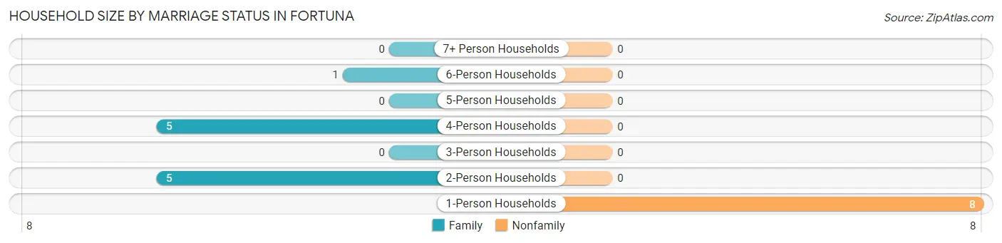 Household Size by Marriage Status in Fortuna