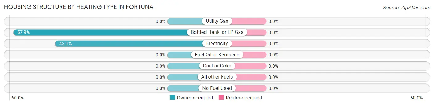 Housing Structure by Heating Type in Fortuna