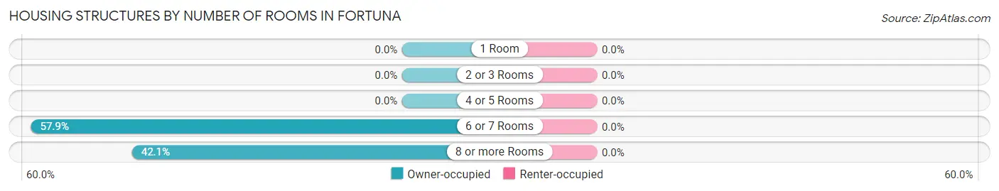 Housing Structures by Number of Rooms in Fortuna