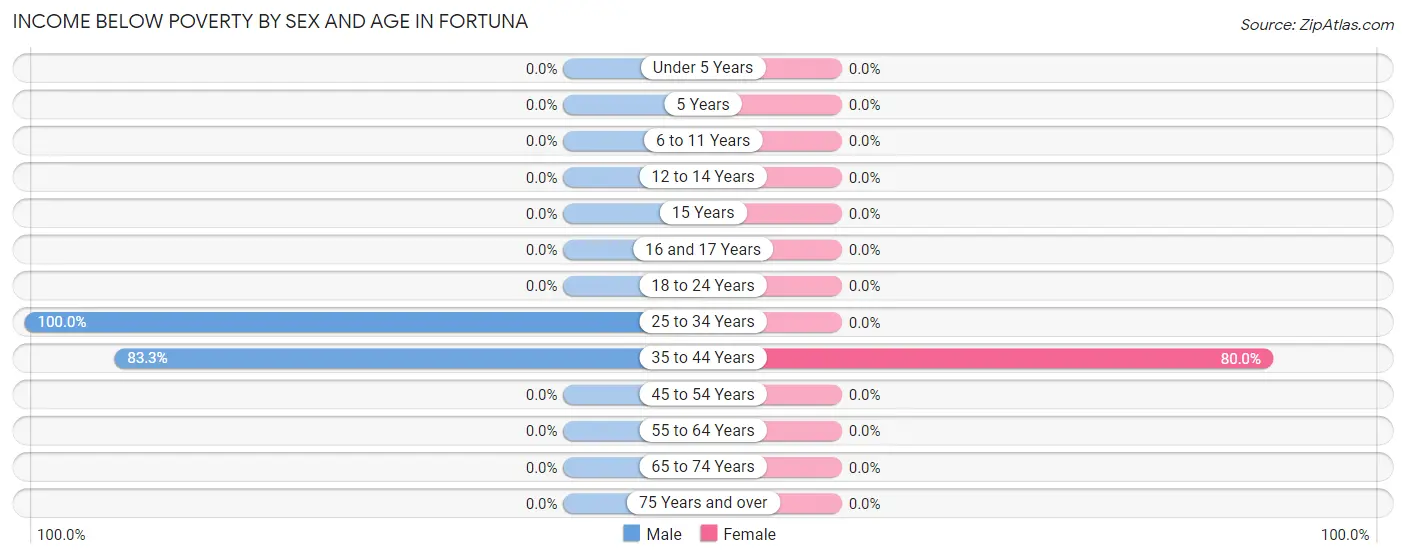 Income Below Poverty by Sex and Age in Fortuna