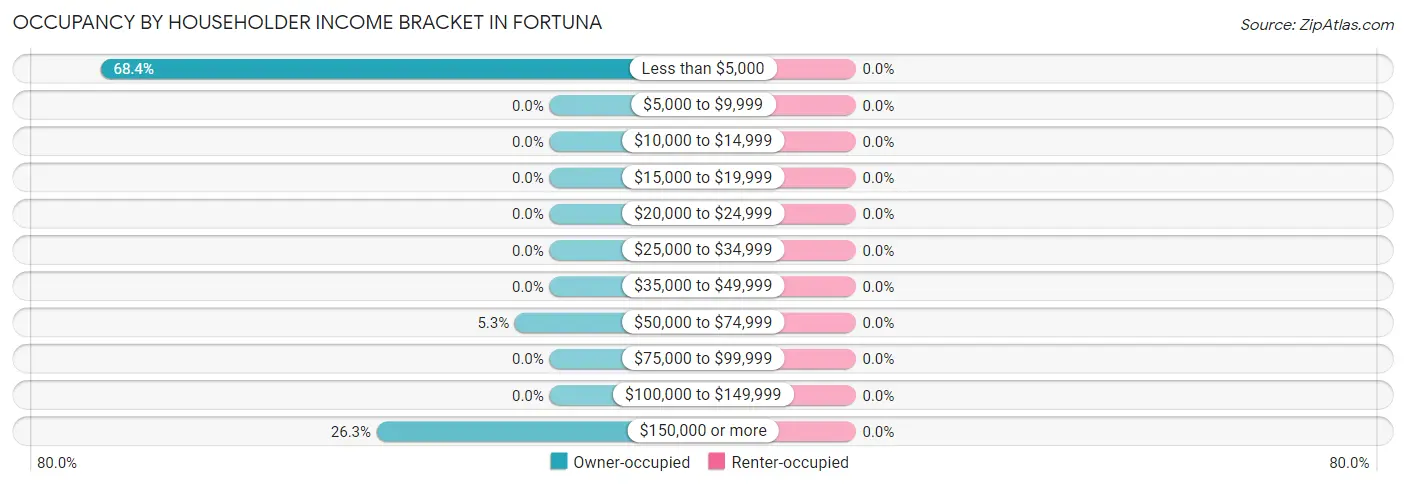 Occupancy by Householder Income Bracket in Fortuna