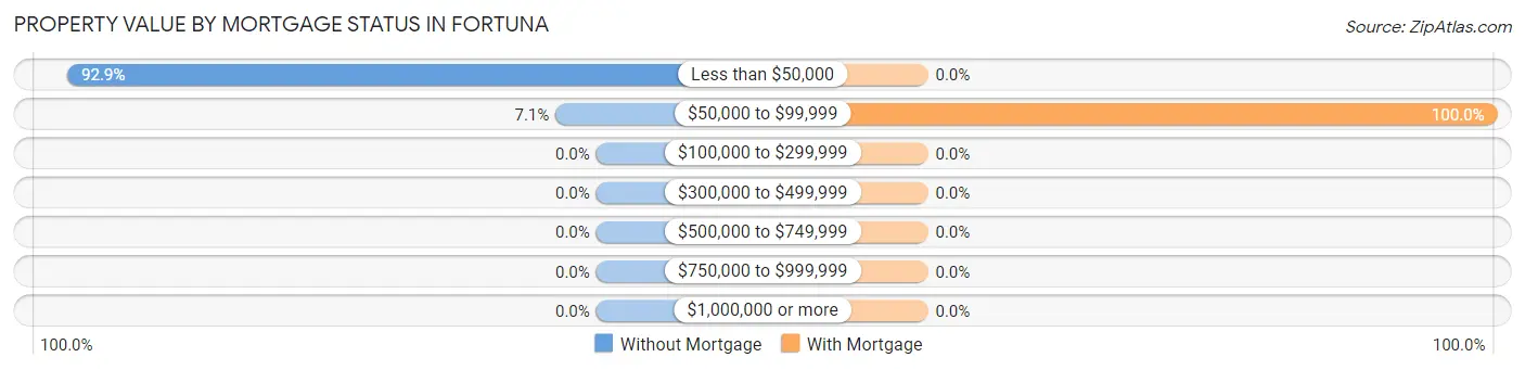 Property Value by Mortgage Status in Fortuna