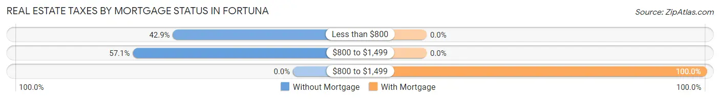 Real Estate Taxes by Mortgage Status in Fortuna