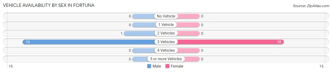Vehicle Availability by Sex in Fortuna