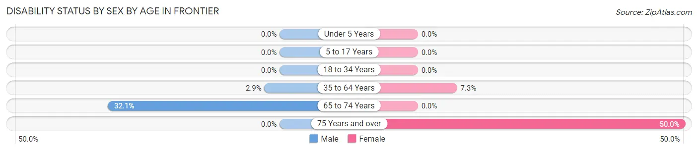 Disability Status by Sex by Age in Frontier