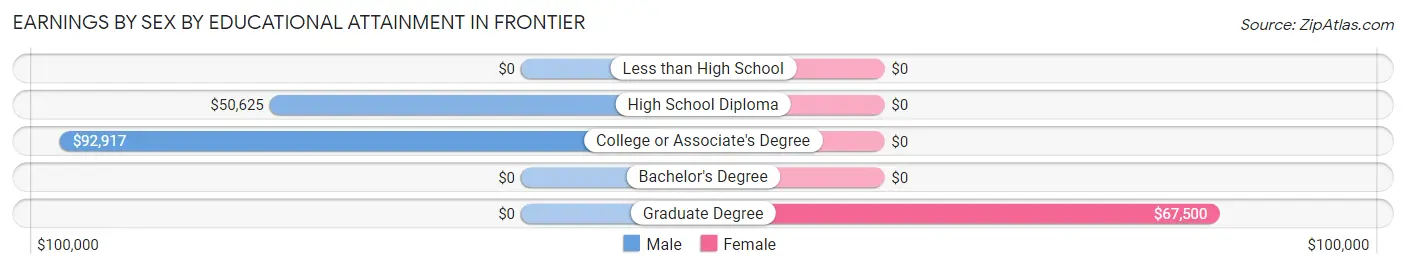Earnings by Sex by Educational Attainment in Frontier