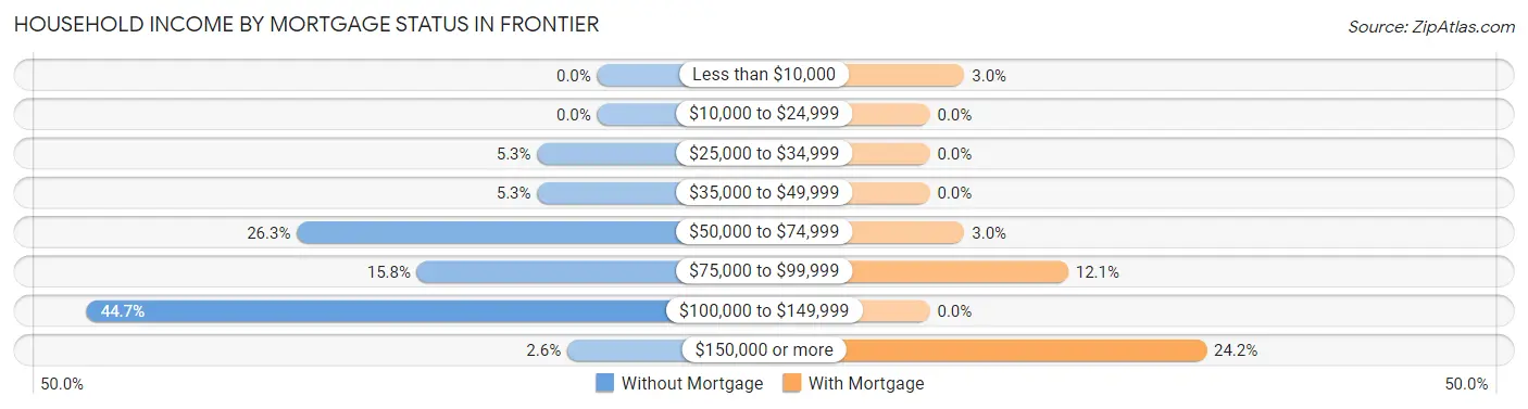 Household Income by Mortgage Status in Frontier