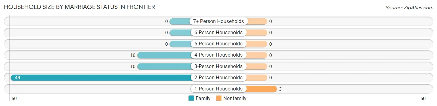 Household Size by Marriage Status in Frontier