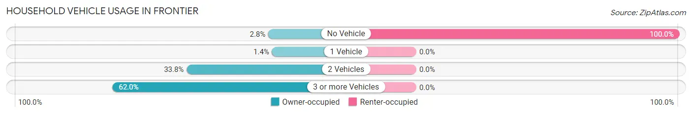 Household Vehicle Usage in Frontier