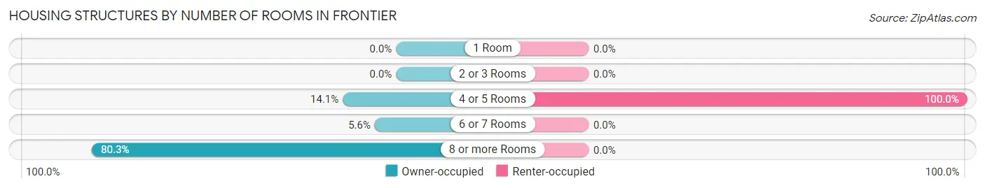 Housing Structures by Number of Rooms in Frontier