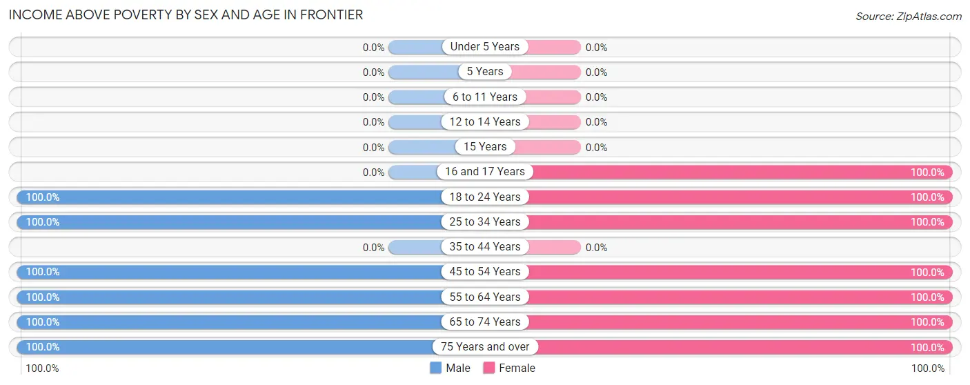 Income Above Poverty by Sex and Age in Frontier
