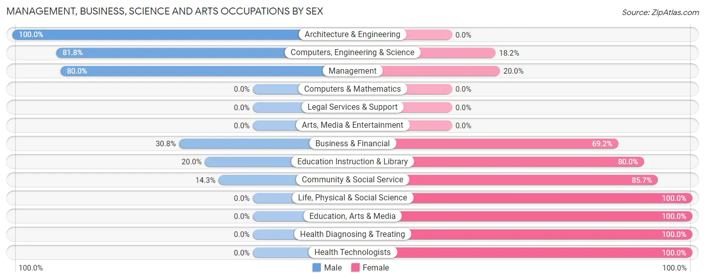 Management, Business, Science and Arts Occupations by Sex in Frontier