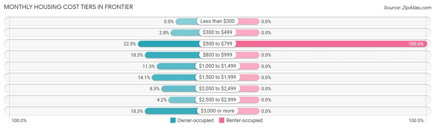 Monthly Housing Cost Tiers in Frontier