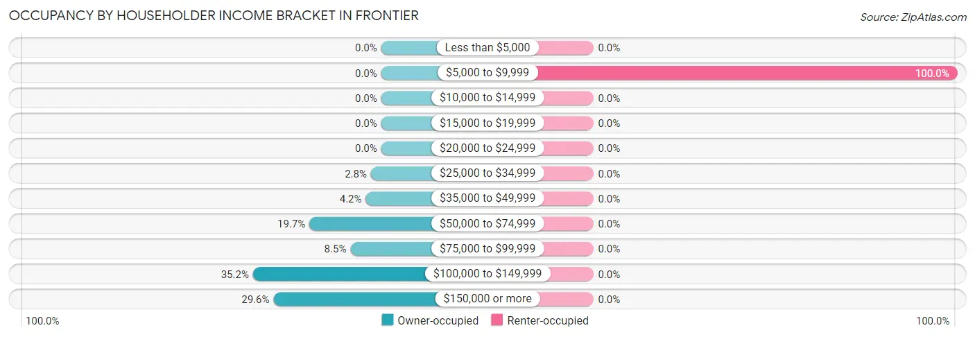 Occupancy by Householder Income Bracket in Frontier