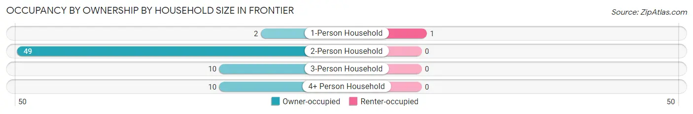 Occupancy by Ownership by Household Size in Frontier