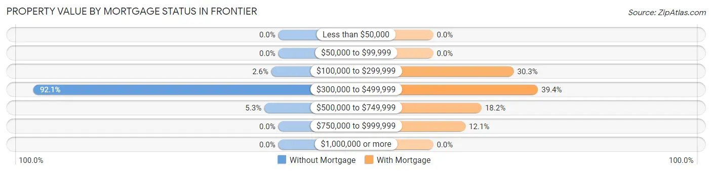 Property Value by Mortgage Status in Frontier