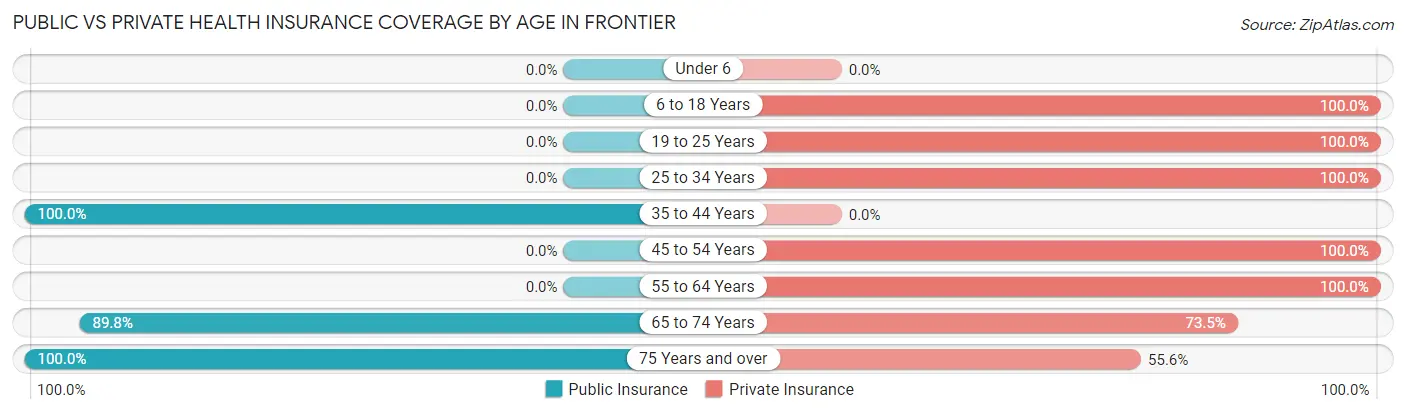 Public vs Private Health Insurance Coverage by Age in Frontier
