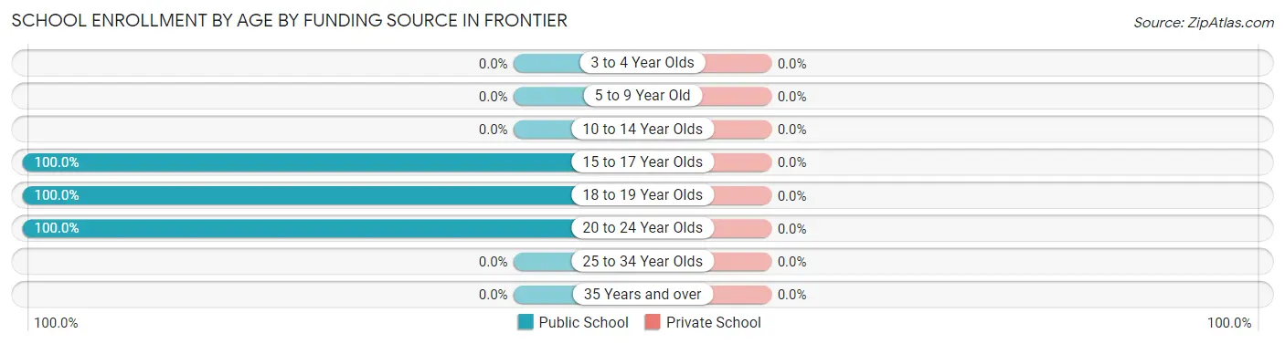 School Enrollment by Age by Funding Source in Frontier