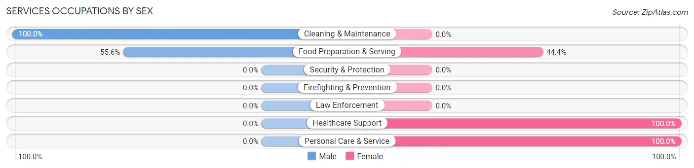 Services Occupations by Sex in Frontier