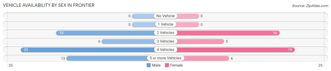 Vehicle Availability by Sex in Frontier