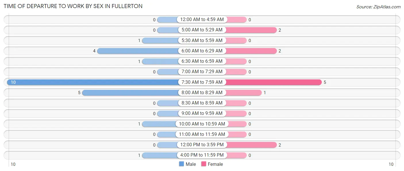 Time of Departure to Work by Sex in Fullerton