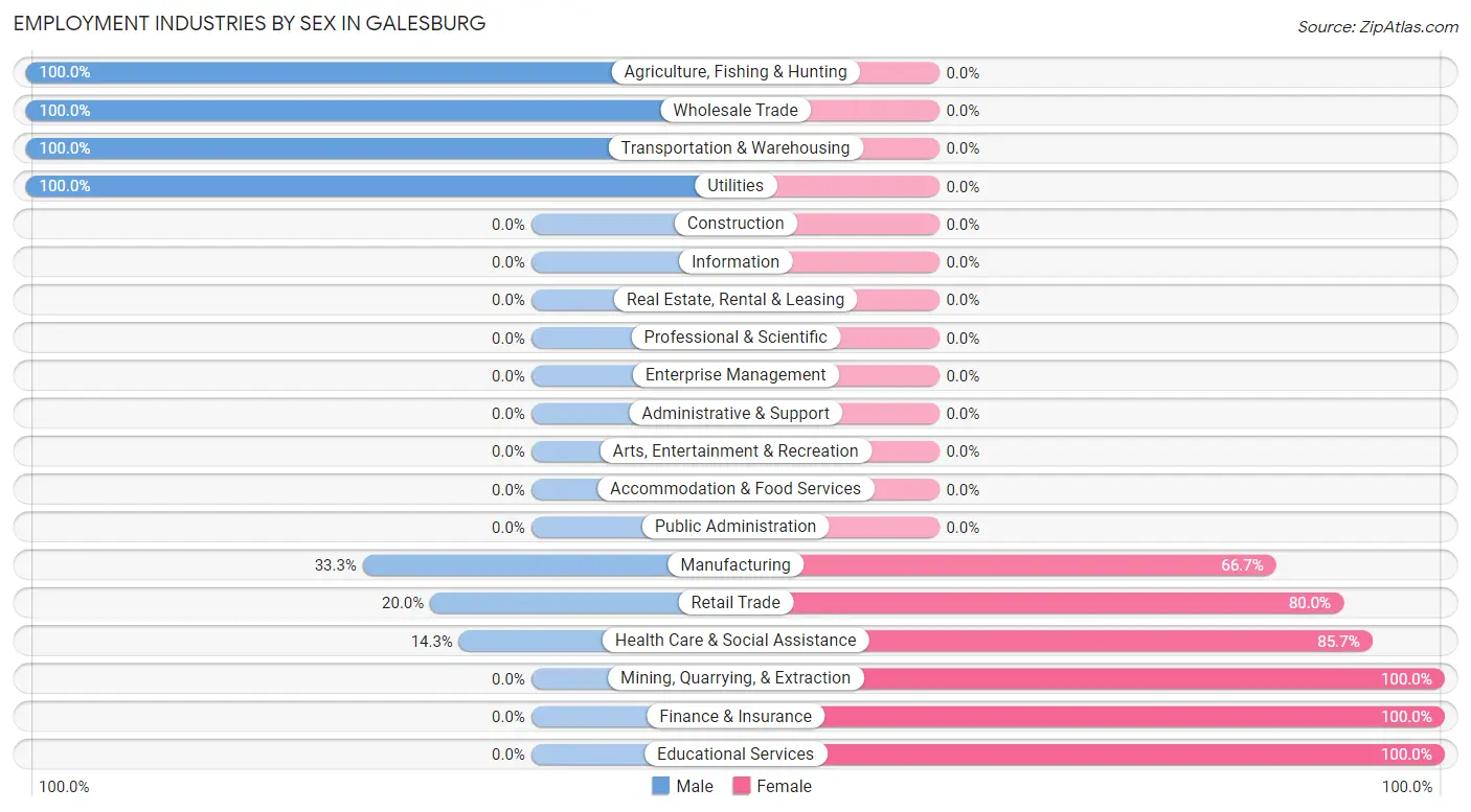 Employment Industries by Sex in Galesburg