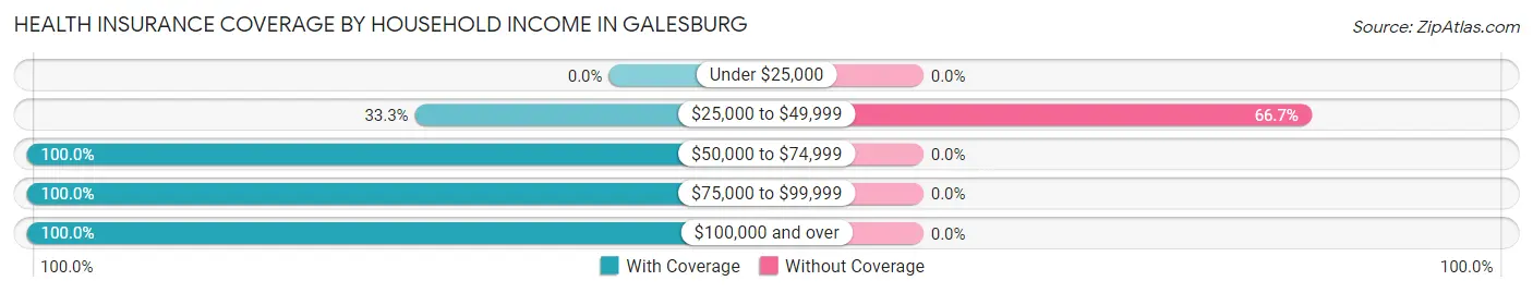 Health Insurance Coverage by Household Income in Galesburg
