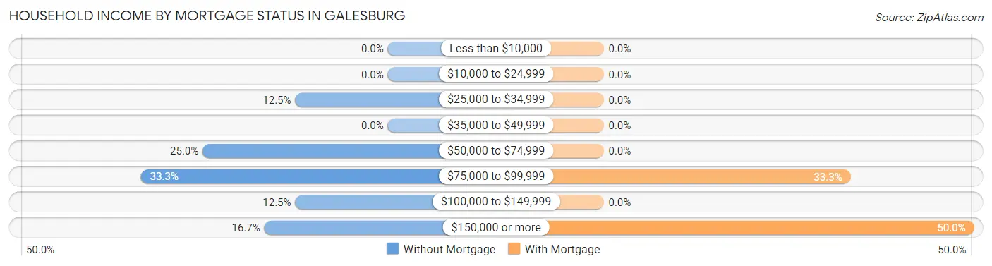 Household Income by Mortgage Status in Galesburg