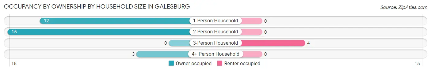 Occupancy by Ownership by Household Size in Galesburg