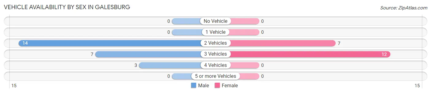 Vehicle Availability by Sex in Galesburg