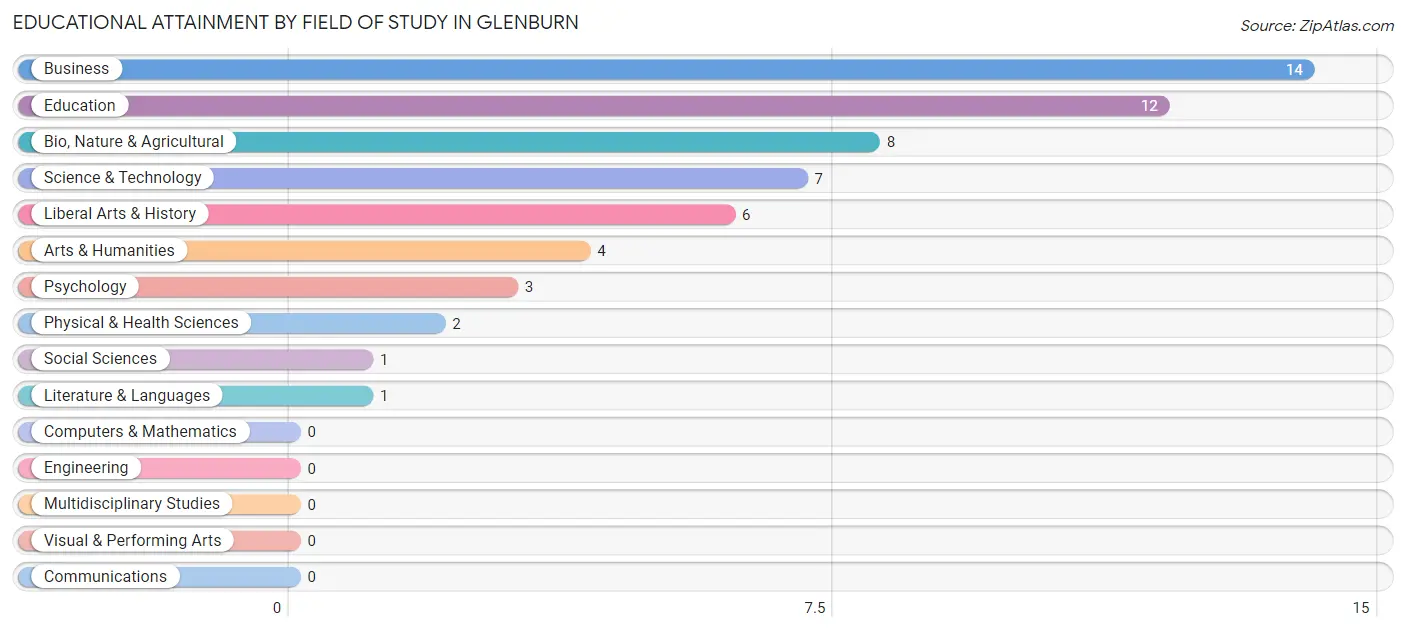 Educational Attainment by Field of Study in Glenburn