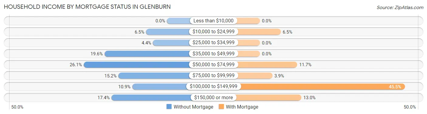 Household Income by Mortgage Status in Glenburn