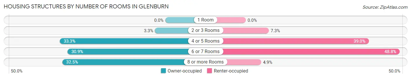 Housing Structures by Number of Rooms in Glenburn