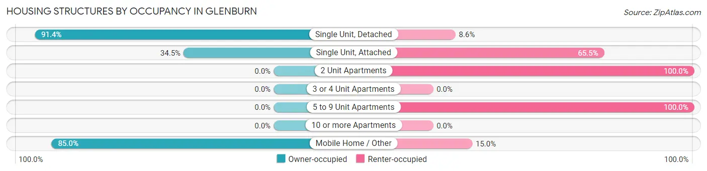 Housing Structures by Occupancy in Glenburn