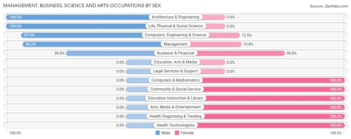 Management, Business, Science and Arts Occupations by Sex in Glenburn