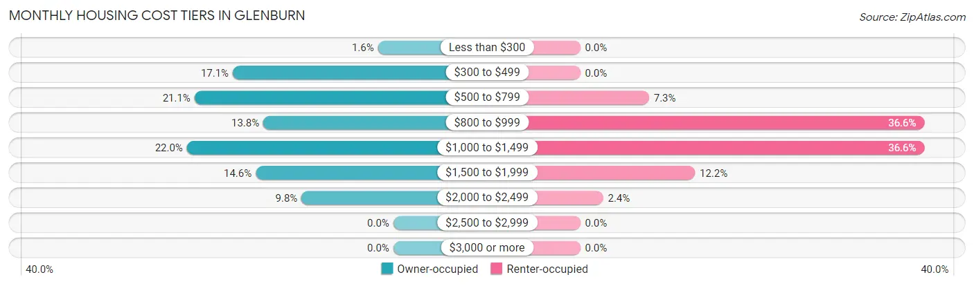 Monthly Housing Cost Tiers in Glenburn