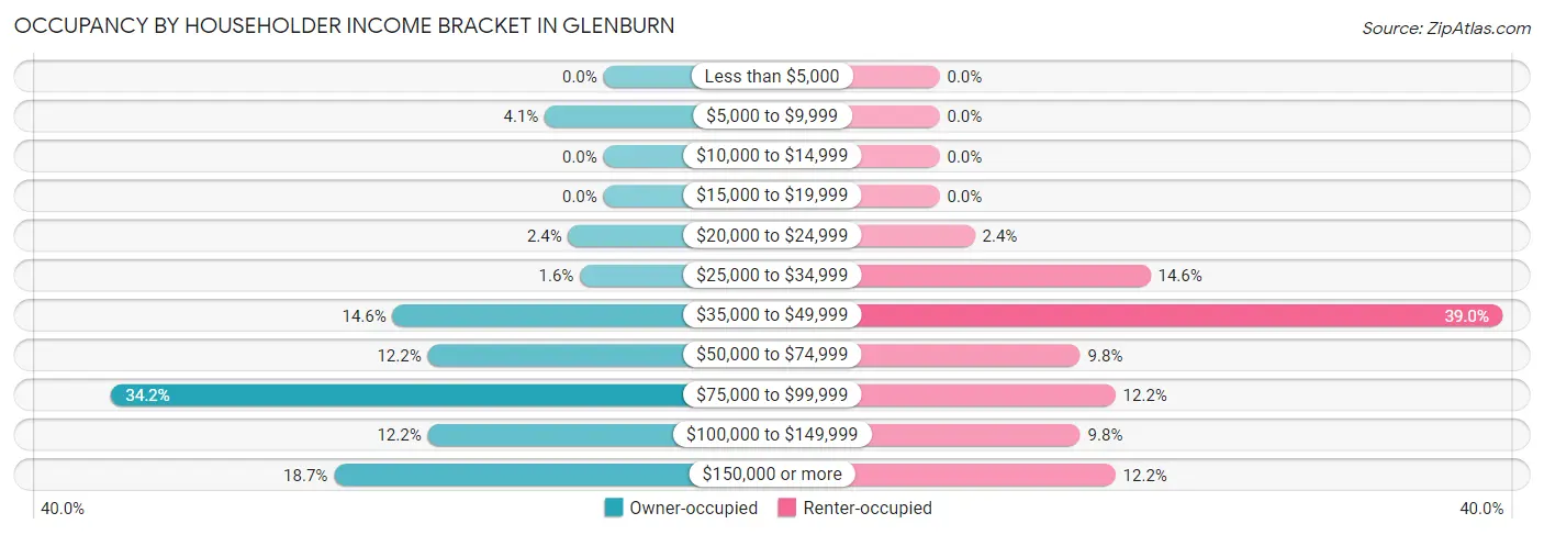 Occupancy by Householder Income Bracket in Glenburn