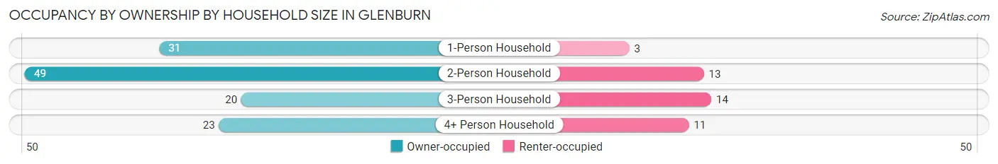 Occupancy by Ownership by Household Size in Glenburn