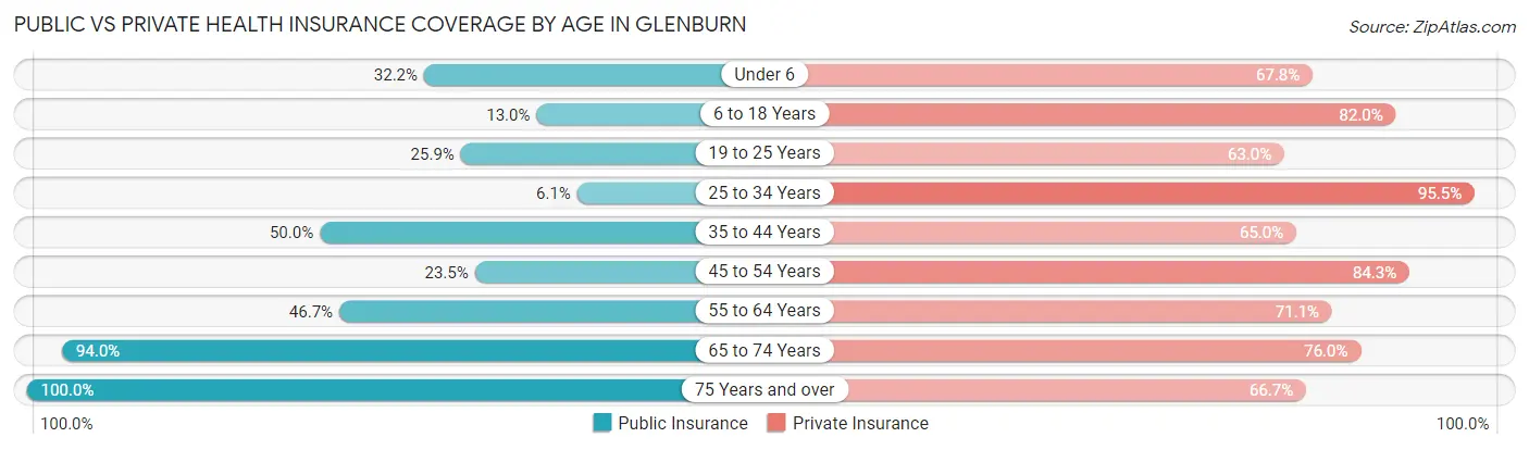 Public vs Private Health Insurance Coverage by Age in Glenburn