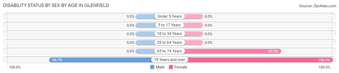 Disability Status by Sex by Age in Glenfield