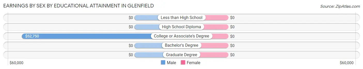 Earnings by Sex by Educational Attainment in Glenfield