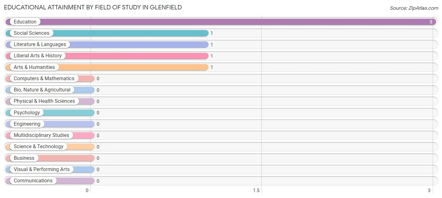 Educational Attainment by Field of Study in Glenfield