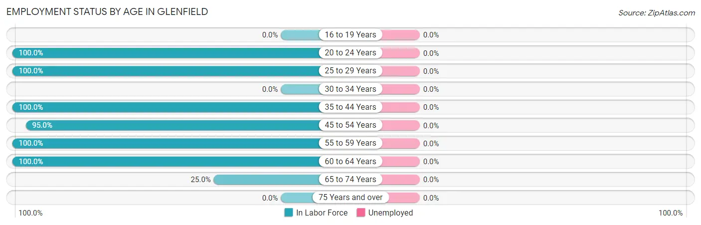 Employment Status by Age in Glenfield