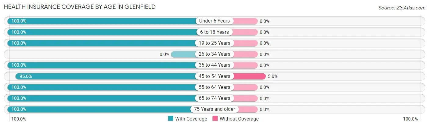 Health Insurance Coverage by Age in Glenfield
