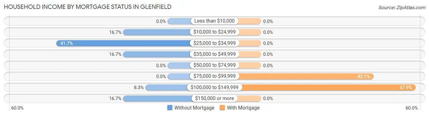 Household Income by Mortgage Status in Glenfield