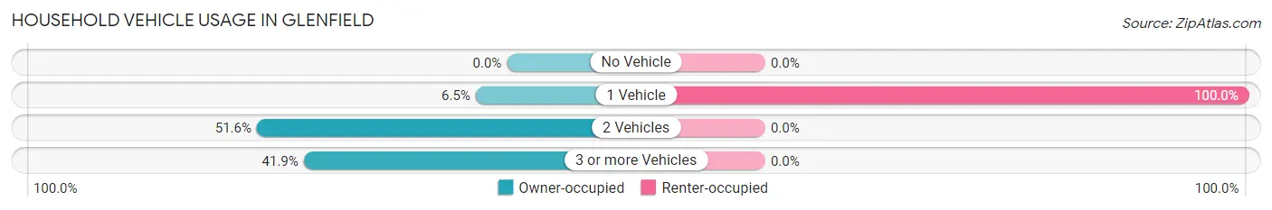 Household Vehicle Usage in Glenfield