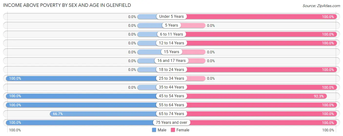 Income Above Poverty by Sex and Age in Glenfield