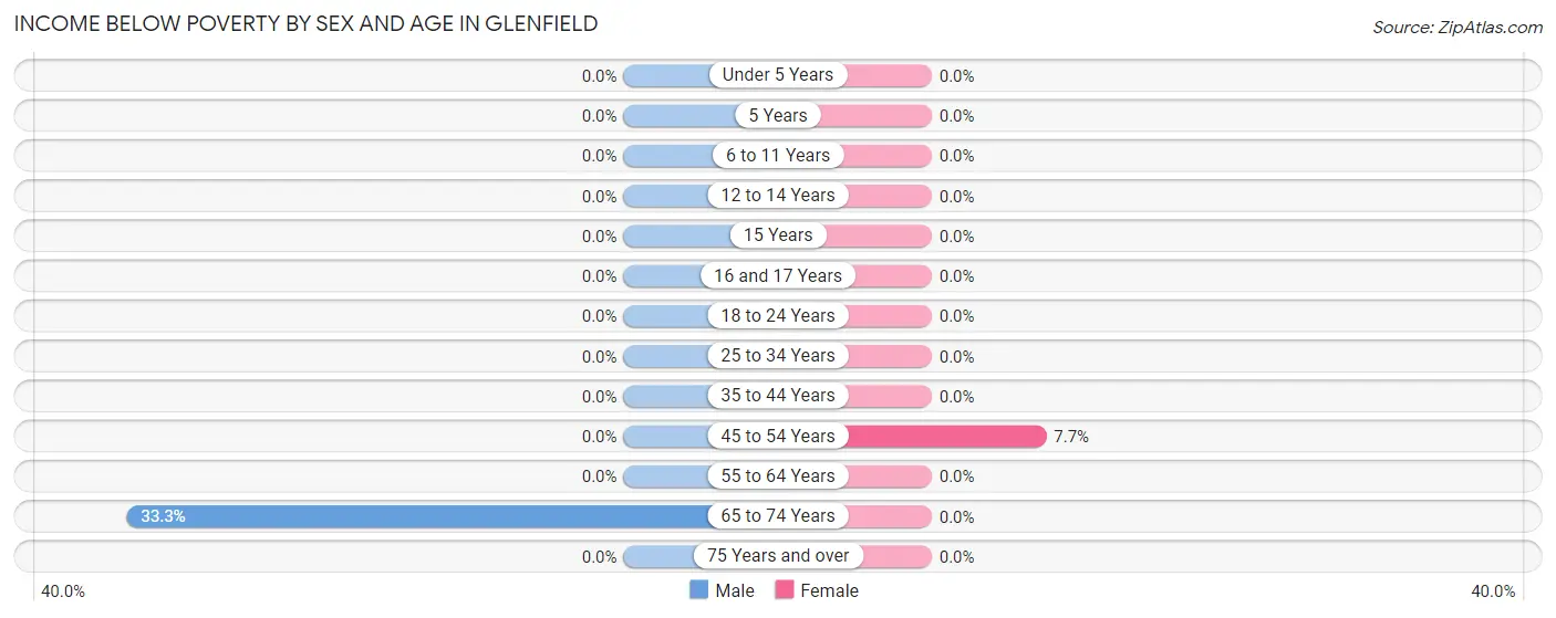Income Below Poverty by Sex and Age in Glenfield