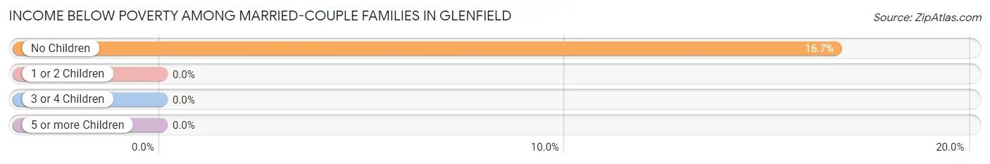 Income Below Poverty Among Married-Couple Families in Glenfield