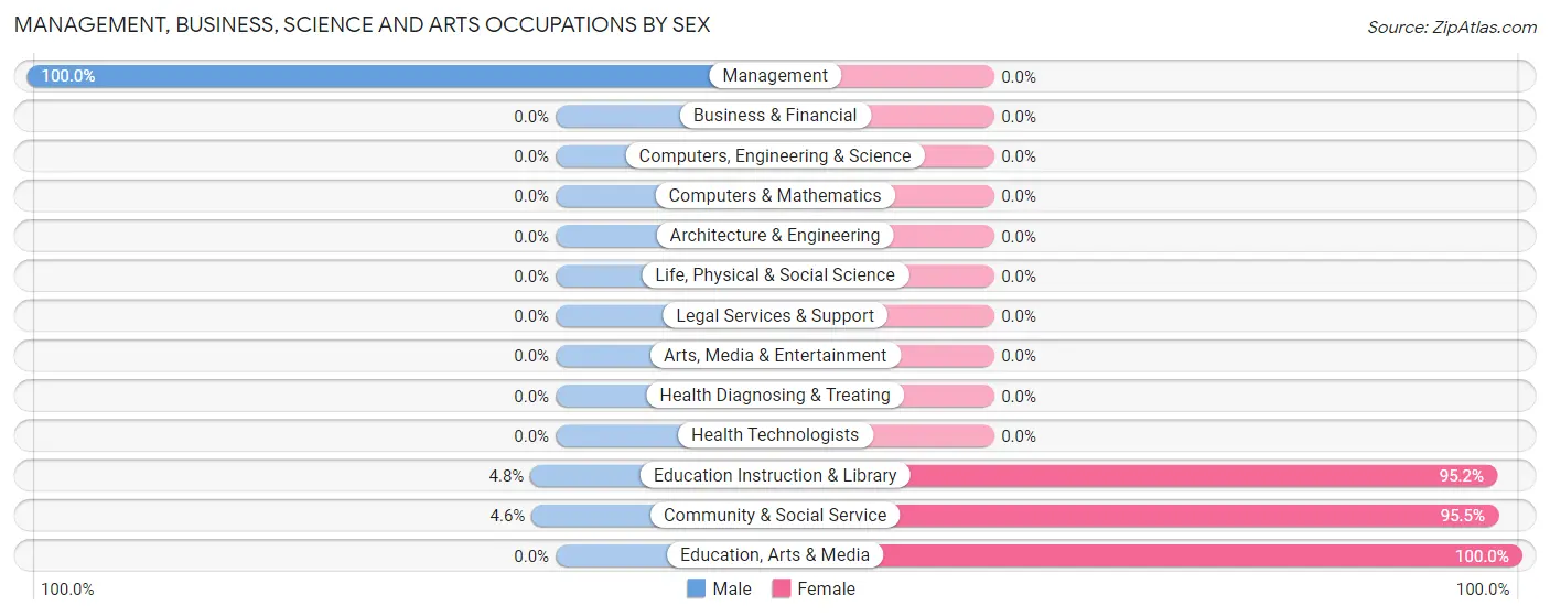 Management, Business, Science and Arts Occupations by Sex in Glenfield